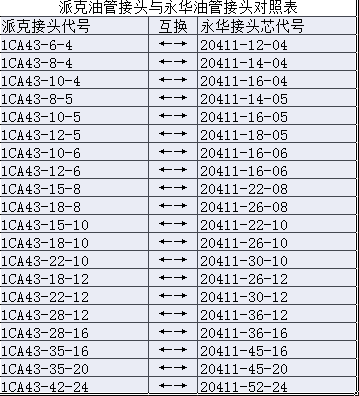 派克液壓油管接頭代號與永華液壓軟管接頭代號對照表